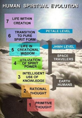 Human Spiritual Evolution Chart.jpg